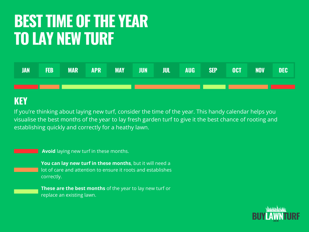 The Best Month to Lay Turf in the UK Month by Month Calendar and Gantt Chart Showing the Best Months of the Year to Lay New Turf